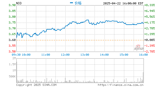 信钰配资 消息称造车三兄弟计划香港发行股份 蔚来理想回应：不予评论