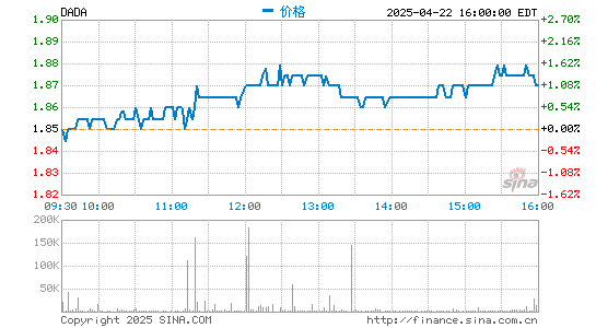 哈福配资 达达集团发布四季度财报：净营收20亿元 同比增长69.9%