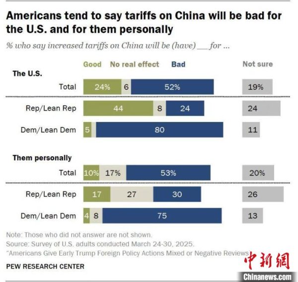 小麦策略 美国最新民调：多数认为对华加征关税“将对美国不利”