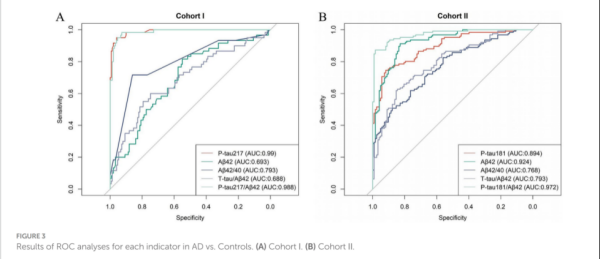 大咖配资 中国人群AD早筛新突破：金域合作研究证实P-tau217单指标诊断效能表现更佳
