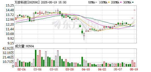 牛博 概念热度持续 万安科技一字涨停实现两连板