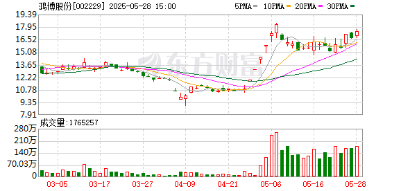 广州米牛 算力概念午后走强 鸿博股份涨停