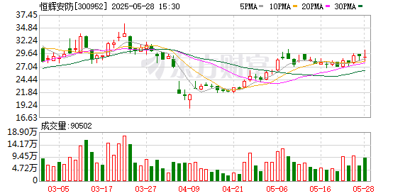 中国股票配资网 恒辉安防：腱绳样品关键技术指标达预期 已向多家机器人企业送样