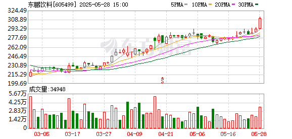 通昭配资 东鹏饮料Wind ESG评级由BB跃升至A级 书写可持续发展新篇章