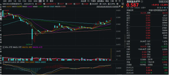 金景配资 光模块三剑客猛拉！新易盛绩后20CM涨停！双创龙头ETF（588330）盘中涨超2．4%，再现高弹性魅力！