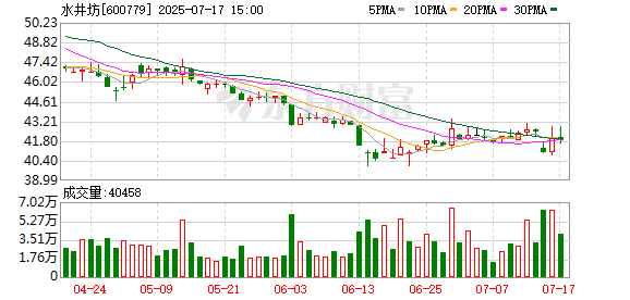 创赢盘交易 水井坊发布2025年半年度业绩预告：预计营收149,780万元
