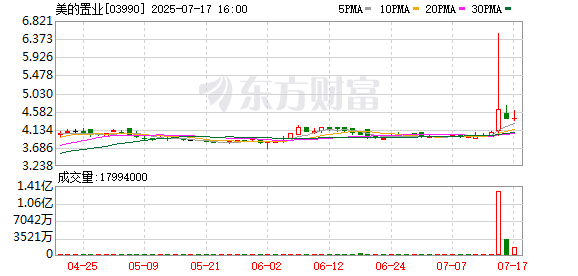 亿财配资 港股内房股午后异动拉升，美的置业涨超45%