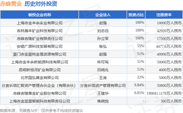 配操盘 赤峰黄金（600988.SH）新增一起对外投资，被投资公司为上海赤金蓝星智能科技有限责任公司