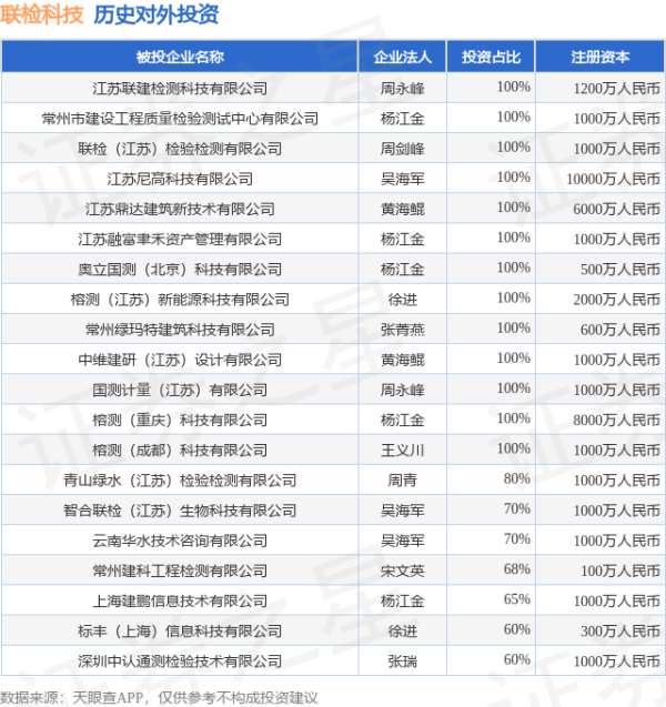 牛策略 联检科技（301115.SZ）新增一起对外投资，被投资公司为深圳中认通测检验技术有限公司