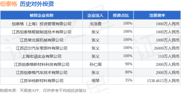 红腾网配资 纽泰格（301229.SZ）新增一起对外投资，被投资公司为江苏纽泰格汽车技术有限公司