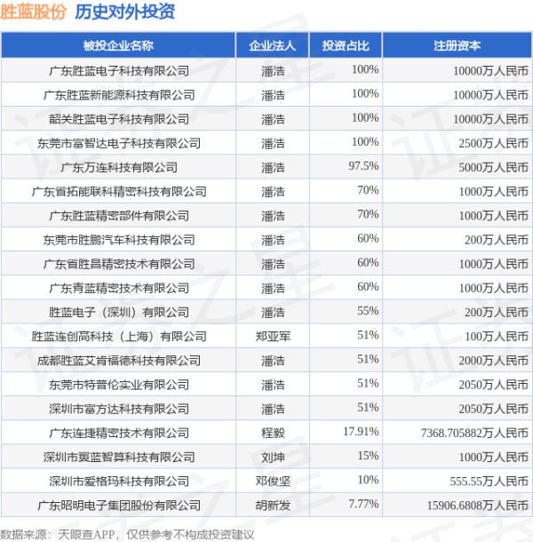 盈为国际 胜蓝股份（300843.SZ）新增一起对外投资，被投资公司为东莞市胜鹏汽车科技有限公司