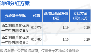弘益配资 基金分红：西部利得量化优选一年持有期混合基金8月27日分红