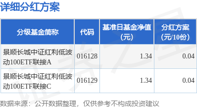 金顶配资 基金分红：景顺长城中证红利低波动100ETF联接基金8月26日分红